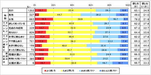 あなたは育児に対してストレスを感じることがありますか。
