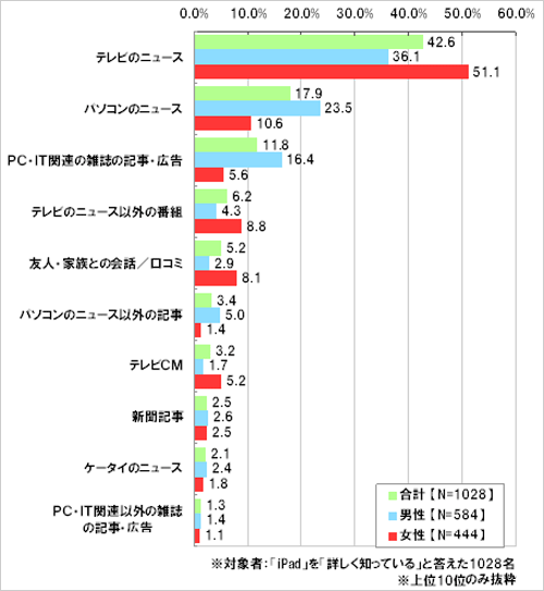 あなたが初めて「iPad」を知ったのは、どのような情報からですか。