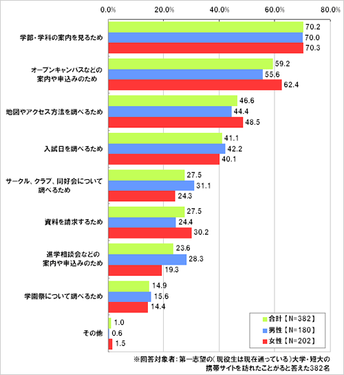 どのような目的で携帯サイトを訪れましたか。