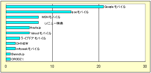 3ԖڂɗpĂ錟TCgiP񓚁An=74j