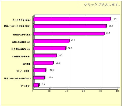 仕事でケータイを利用する主な用途(会社支給ケータイ利用者)　%