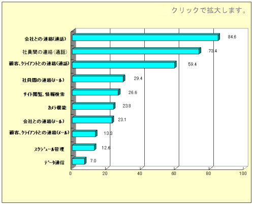 仕事でケータイを利用する主な用途(プライベートケータイ利用者)　%