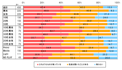 あなたは｢東京ゲームショウ｣というイベントを御存じですか｡【単一回答形式】