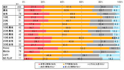 あなたは今年開催される｢東京ゲームショウ2008｣に興味がありますか｡【単一回答形式】