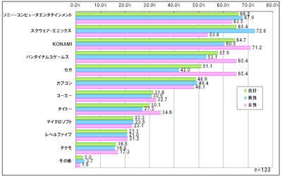 ｢東京ゲームショウ2008｣で見たい企業ブースはどこですか。【複数回答形式】