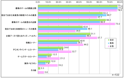 ｢東京ゲームショウ2008｣で期待していることは何ですか。【複数回答形式】