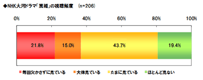 NHK大河ドラマ「篤姫」の視聴頻度