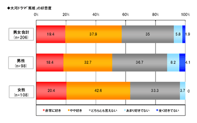 NHK大河ドラマ「篤姫」の好意度