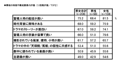 番組の特徴や構成要素の評価 （5段階評価／TOP２）