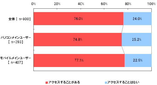 QRR[hɃANZX邩ǂɂ