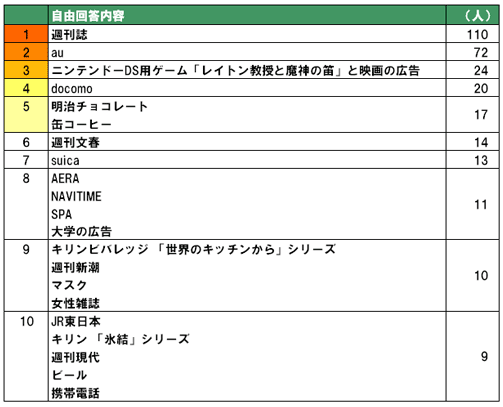 11/30(月)～12/2(水)の期間中に見た電車内広告のうち、最も印象に残っているもの。
