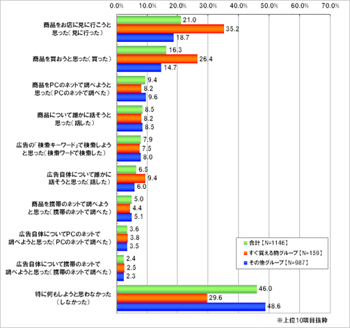 最も印象に残っている広告によって、どのような行動をとりましたか？