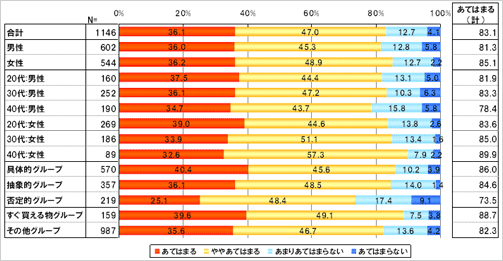 自分にとってメリットのある広告は積極的に接触したい。