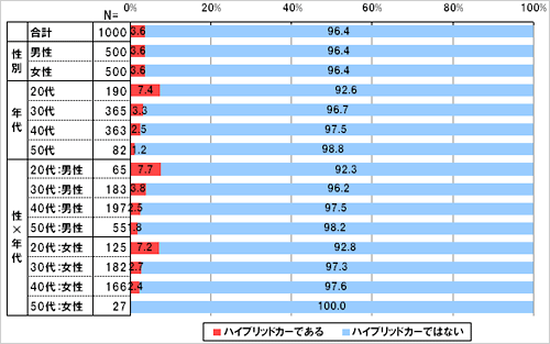 「あなたが運転している自動車」はハイブリッドカーですか。