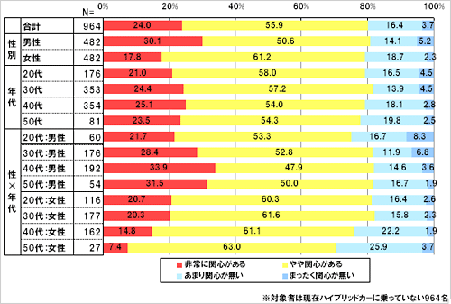 あなたはハイブリッドカーに関心はありますか。
