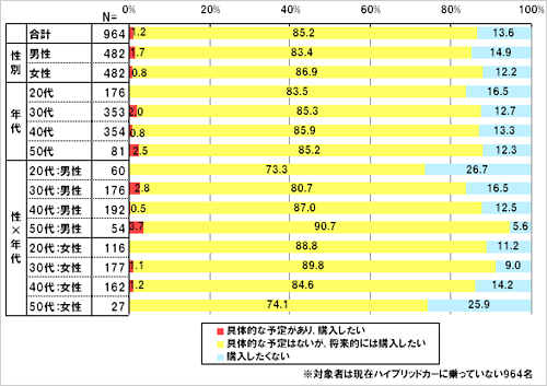 あなたはハイブリッドカーを購入(買い替え・買い増し)したいと思いますか。