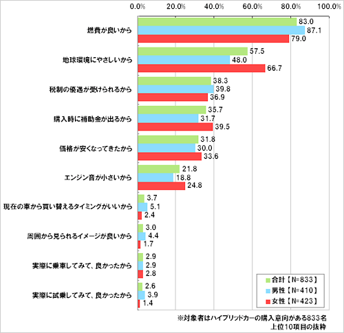 ハイブリッドカーを購入したいと思う理由は何ですか。