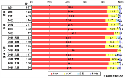「ハイブリッドカー」と聞いて連想するメーカーはどこですか。