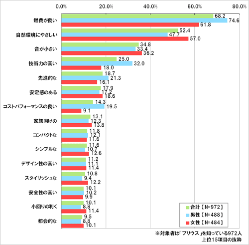 プリウスのイメージとしてあてはまるものをお選びください。