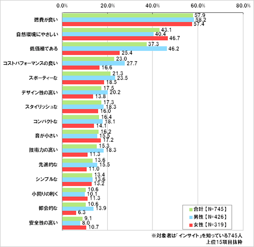 インサイトのイメージとしてあてはまるものをお選びください。