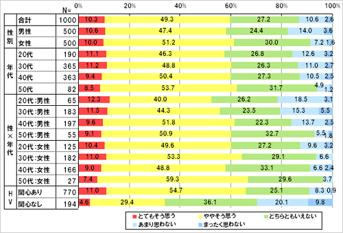 多少価格が高くても環境に配慮した製品を使いたいと思うか。