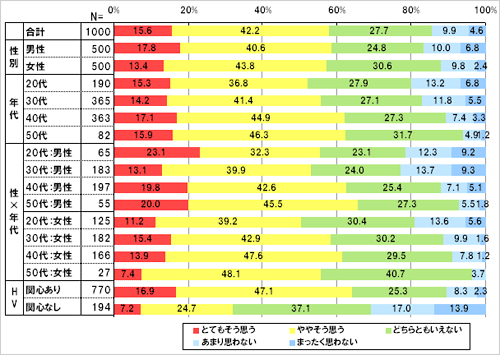 減税や補助金が無かったとしても環境に優しい車に乗りたいと思うか。