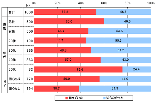 「エコカー補助金制度」が、今年の9月30日まで半年延長することが閣議決定したがそのことを知っていましたか。