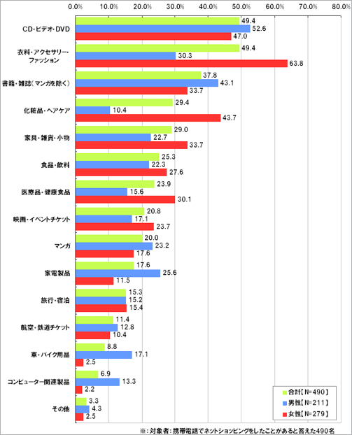 携帯電話からのネットショッピングで購入したことがある商品をお選びください