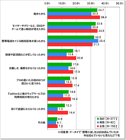 あなたがケータイで「携帯小説」を読まなくなった理由としてあてはまるのはどれですか。