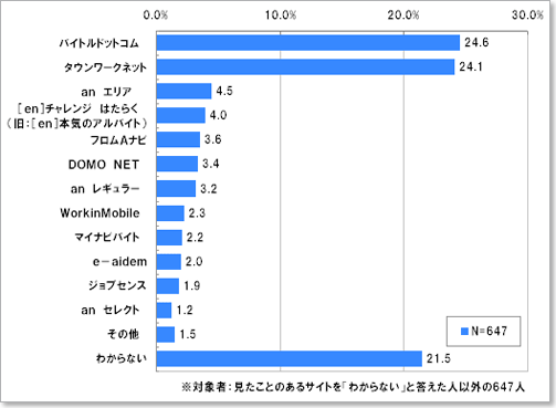 アルバイト求人サイトランキング ネットリサーチ モバイルリサーチ ならネットエイジア