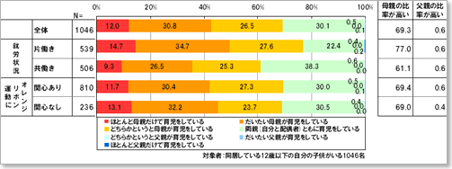 あなたのご家庭では父親、母親のどちらが主に育児を行っていますか。