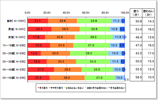今後、「ボランティア休暇制度」を導入する企業が増えると思う。