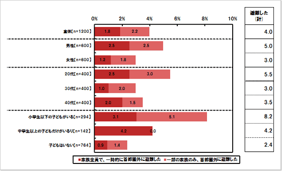 震災直後の居住地対応：単一回答形式 