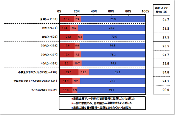 震災直後の居住地としての希望：単一回答形式　対象：震災時に首都圏在住だった人 