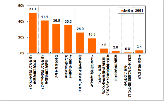 震災時の居住地対応が希望通りにいかなかった理由：複数回答形式　対象：希望通りに首都圏外に避難できなかった人 