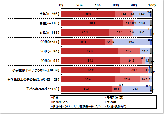 居住地対応の行動決定：単一回答形式　対象：希望通りに首都圏外に避難できなかった人 