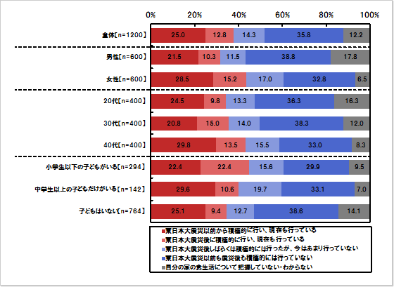 安全だと思われる産地のものを購入している：単一回答形式