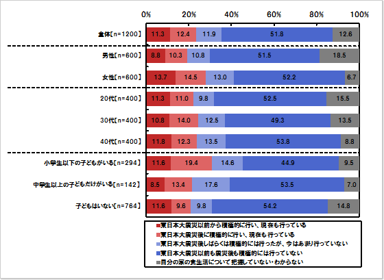 特定の食品・特定の産地のものを食べないようにしている：単一回答形式