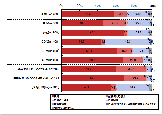 食品への対応についての行動を決定した人：単一回答形式