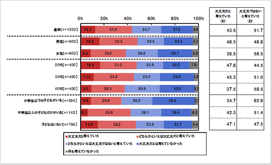 放射性物質の食品（農産物・魚介類等）への影響について【震災発生から震災後半年くらいの意識】：単一回答形式