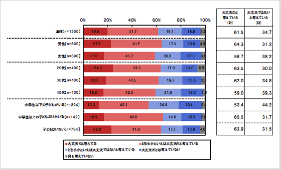 放射性物質の食品（農産物・魚介類等）への影響について【現在の意識】：単一回答形式