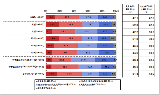 水道水に含まれる放射性物質について【震災発生から震災後半年くらいの意識】：単一回答形式