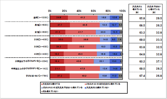 水道水に含まれる放射性物質について【現在の意識】：単一回答形式