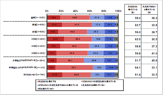 空中の放射性物質について【現在の意識】：単一回答形式