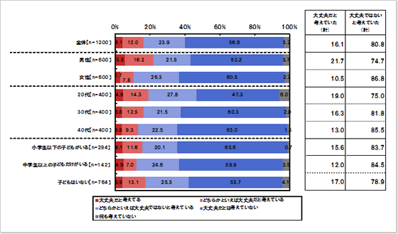 福島第一原子力発電所の状況について【現在の意識】：単一回答形式