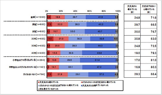 放射性物質が健康に及ぼす影響について【震災発生から震災後半年くらいの意識】：単一回答形式