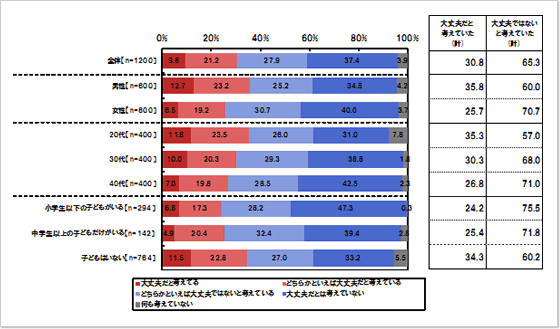 放射性物質が健康に及ぼす影響について【現在の意識】：単一回答形式