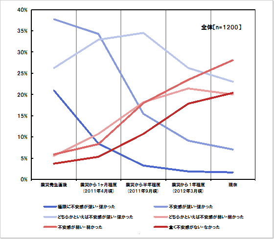 震災に対する不安感の移り変わり：単一回答形式