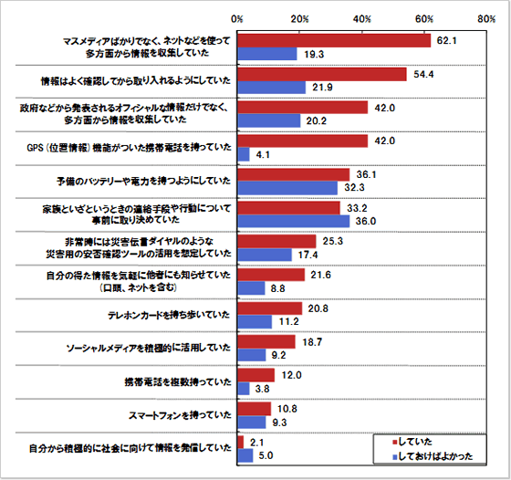 情報関連行動の実態と反省：複数回答形式