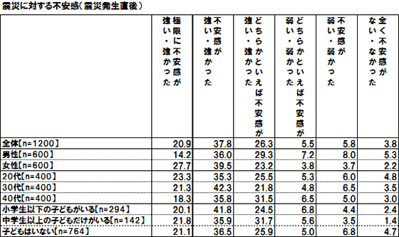 震災に対する不安感（震災発生直後）